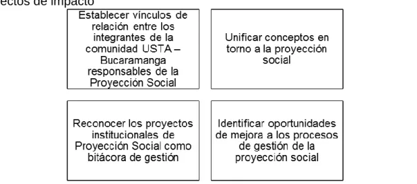 Figura  7.  Objetivos  de  la  Sesión  01.  Proyección  Social  a  través  de  la  gestión  de  proyectos de impacto 