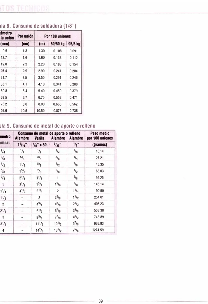Tabla 9. Consumo de metal de aporte o relleno 