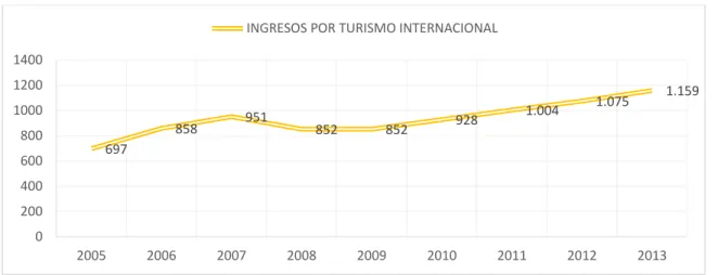 Figura 1 Ingreso por turismo mundial (cifras en miles de millones) Fuente: OMT (2014) 