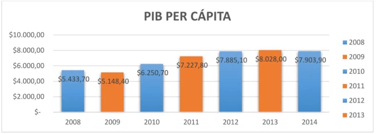Figura 3PIB Per Cápita (USD$ a precios Actuales), fuente: Banco Mundial (2014)
