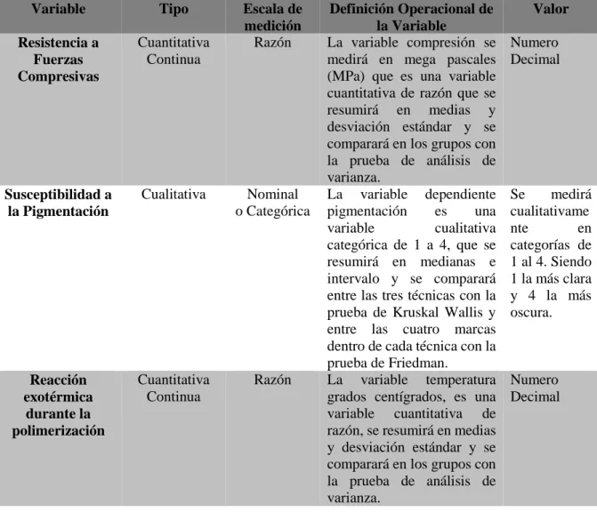 Tabla 4. Tabla de Operalización 