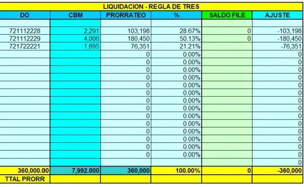 Figura 3. Prorrateo   