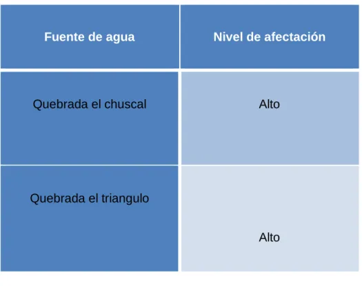 Tabla 12 Impacto sobre las fuentes 