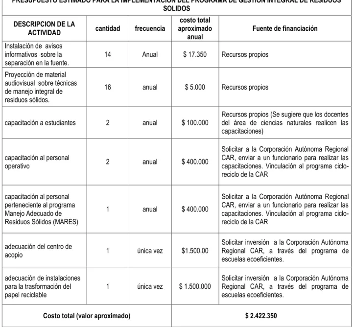 Tabla 14. Presupuesto estimado para el Programa de Gestión Integral de Residuos  Solidos 