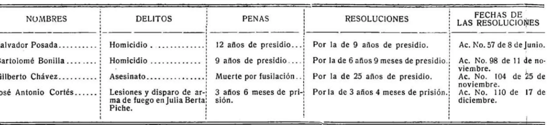 CUADRO  QUE  DEMUESTRA  LAS  CONMUTACIONES  CONCEDIDAS  DURANTE  EL  AÑO  DE  1940. 
