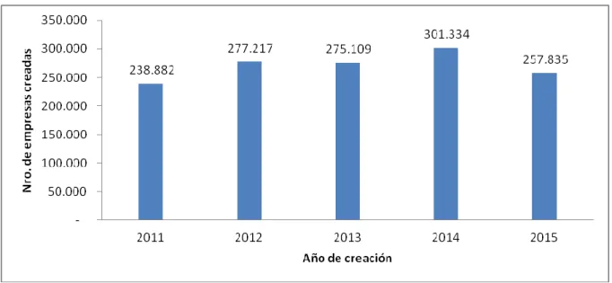 Figura 1. Tendencia del nacimiento de empresas en Colombia 2011-2015.  Fuente: Elaboración propia a partir de Confecamaras (2014) y Confecamaras (2016)