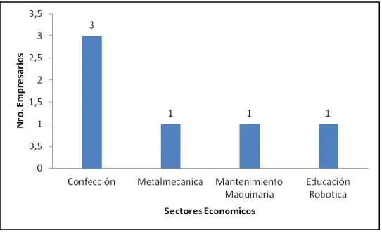 Figura 6. Sector económico al que pertenecen las empresas  Fuente: Elaboración propia