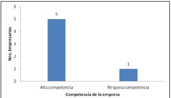 Figura 8. Entorno competitivo de las empresas  Fuente: Elaboración propia 