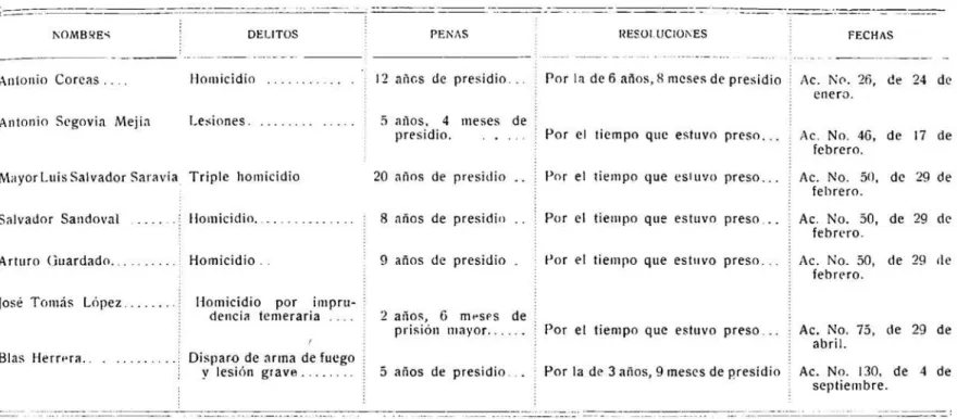CUADRO  QUE  DEMUESTRA  LAS  CONMUTACIONES  CONCEDIDAS  DURANTE  EL  AÑO 