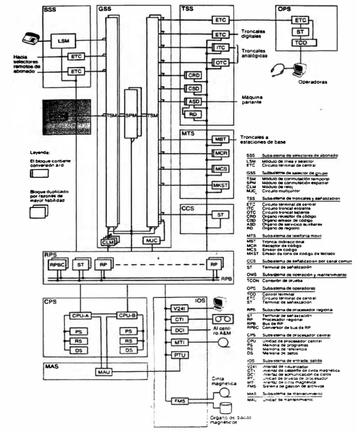 Fig. 3.4 : Estructura AXE - 10 
