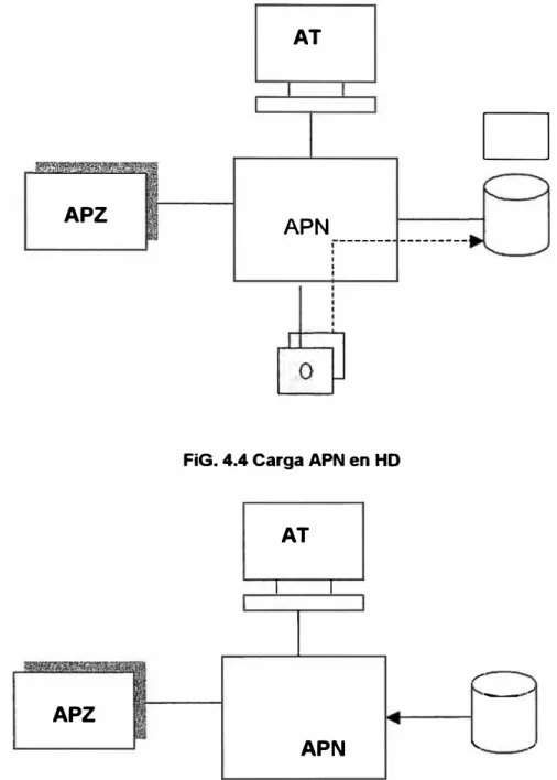 FiG. 4.4 Carga APN en HD 