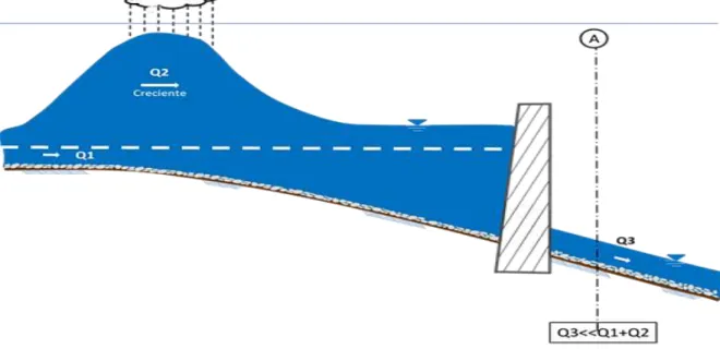 Ilustración 2 Creciente con embalse, sin vertimiento 