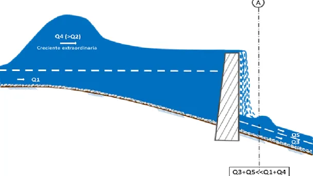 Ilustración 3 Creciente con embalse y vertimiento 