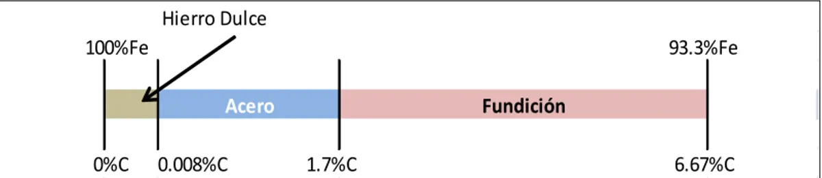 Figura 1: Diferencia entre acero y fundición por su composición química  FUENTE: Introducción a la Metalurgia PUCP, pág