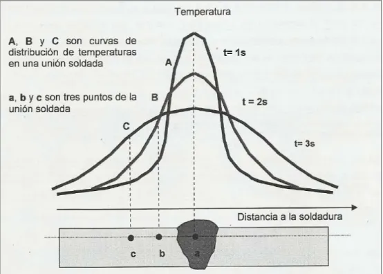 Figura 5: Distribución de temperaturas de una sección cualquiera a lo largo del eje x