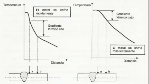 Figura 7: Gradiente de temperaturas en una unión soldada que se presenta entre dos  puntos cualesquiera de la pieza a soldar