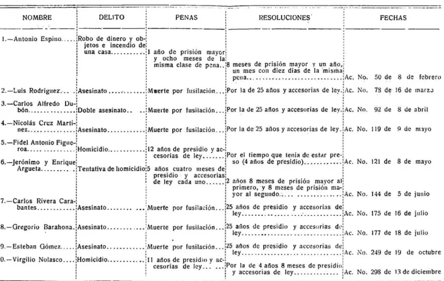 CUADRO  QUE  DEMUESTRA  LAS  CONMUTACIuNES  CONCEDIDAS  DURANTE  EL  AÑO  1946. 