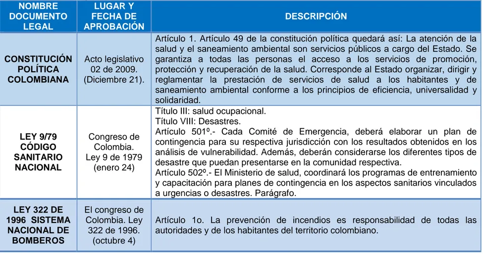 Cuadro 1. Marco legal  NOMBRE  DOCUMENTO  LEGAL  LUGAR Y  FECHA DE  APROBACIÓN  DESCRIPCIÓN  CONSTITUCIÓN  POLÍTICA  COLOMBIANA  Acto legislativo 02 de 2009