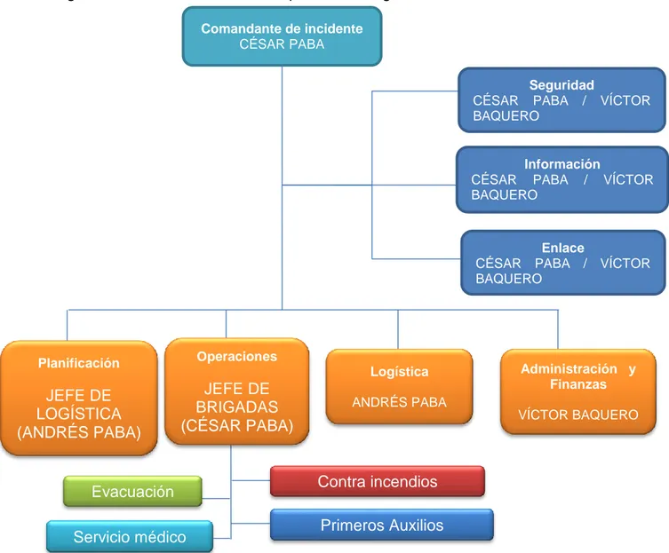 Figura 6. Estructura tentativa del plan de emergencias 