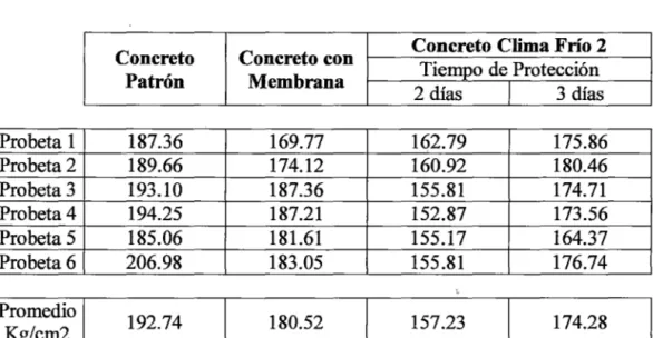 CUADRO COMPARATIVO DE RESISTENCIAS A LA COMPRESIÓN  SIMULACIÓN CLIMA FRÍO 