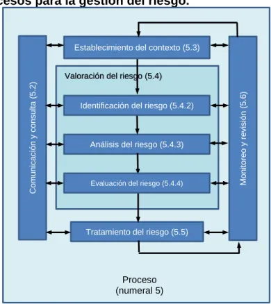 Gráfico 10. Procesos para la gestión del riesgo. 