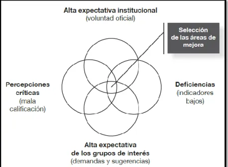 Figura 5. Selección de las áreas de mejora para la RSU 