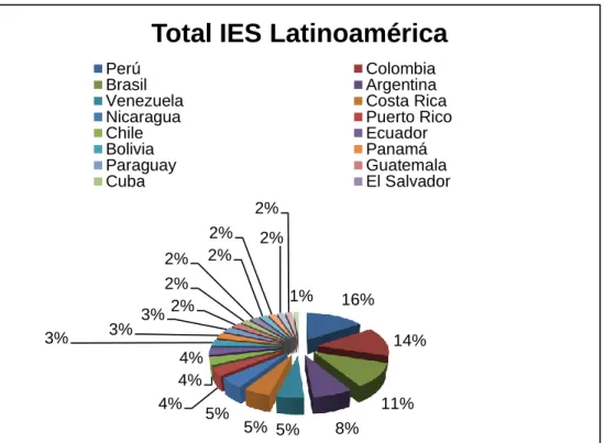 Figura 9. Total IES en Latinoamérica 