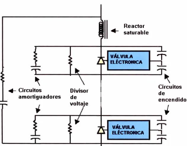 Figura  1.4 Componentes de los módulos de tiristores que  constituyen una válvula 