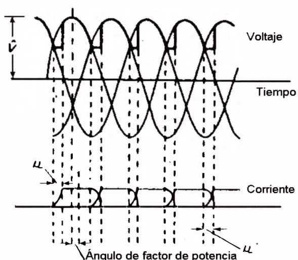 Figura 2.4 Formas de onda del voltaje y corriente mostrando  el efecto del ángulo de conmutación µ