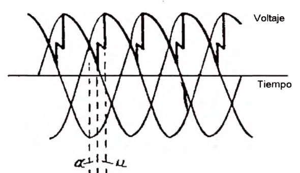 Figura 2.5 Formas de onda del rectificador con el momento de  disparo atrasado por un ángulo  a por medio del control de 