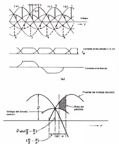 Figura 2.16  (a) Formas de onda de voltaje  y corriente en la conexión  del puente considerando la conmutación(µ) y el atraso  (a)