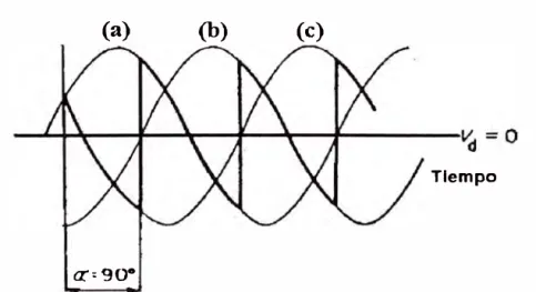 Figura 2.18 Formas de onda en operación con  a =  90 º ,  y  el  voltaje directo cero