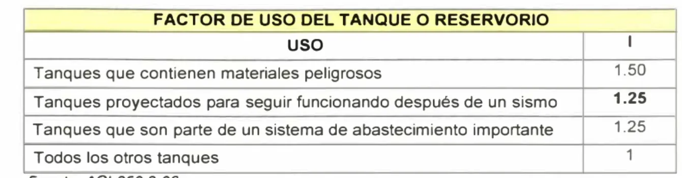 Tabla N º  3.1:  Factor de uso del reservorio. 