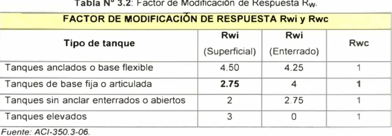 Tabla N º  3.2:  Factor de Modificación de Respuesta Rw.