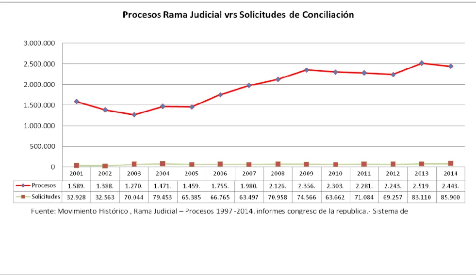 Figura 7. Comparativo procesos rama judicial, frente a solicitudes de Conciliación 2001-2014 