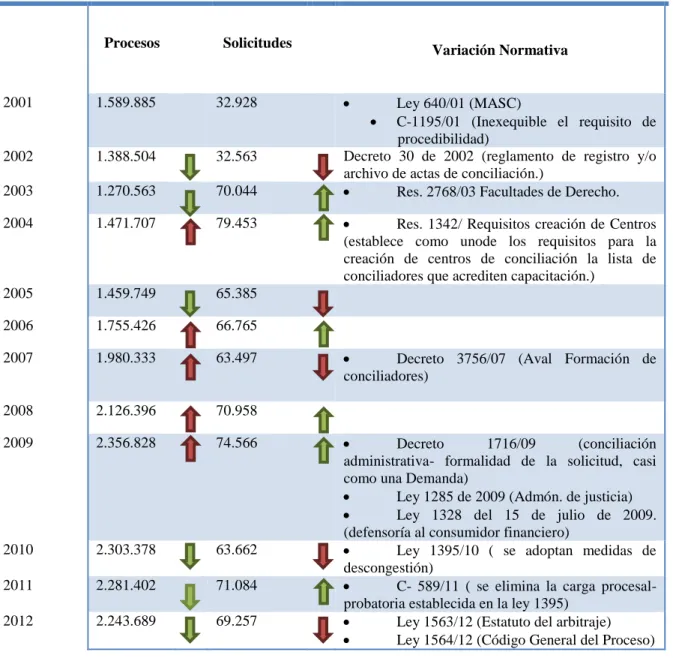 Tabla  3.    Cuadro  Comparativo  procesos  judiciales  y  solicitudes  de  conciliación,  frente  a  la  variación  normativa