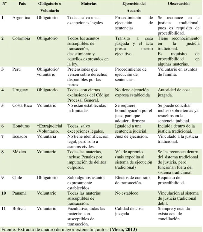 Tabla 1. Cuadro Comparativo de las legislaciones en materia de Conciliación extrajudicial en Latinoamérica