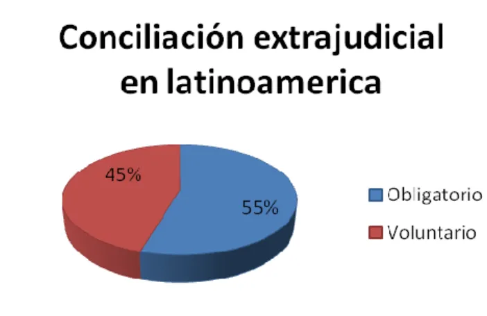 Figura 1: Conciliación Extrajudicial en Latinoamérica – Del Autor  