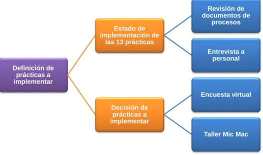 Figura 5. Proceso para la definición de las prácticas de Gestión del conocimiento a implementar  en Financiera Comultrasan