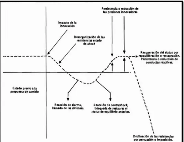 Figura No 1. Etapas de resistencia al cambio tomado de: Bianchi, (1981) 