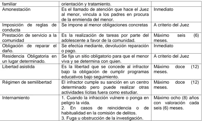 Tabla 16. Sistema Penal de Adolescentes en Nicaragua 