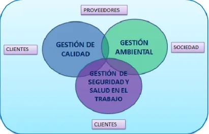 Figura 5. Modelo del Sistema Integrado de Gestión 