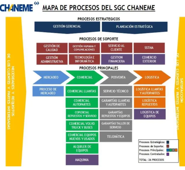 Figura 7. Mapa de procesos del SGC en CHANEME COMERCIAL S.A 