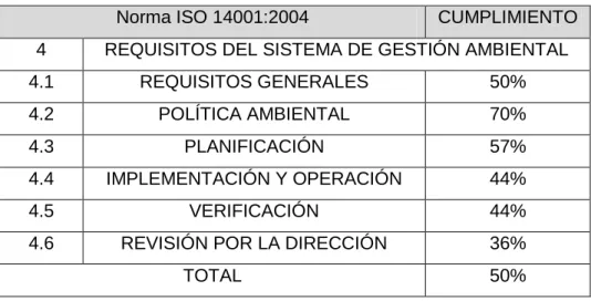Tabla 2. Resumen del diagnóstico ISO 14001:2004 