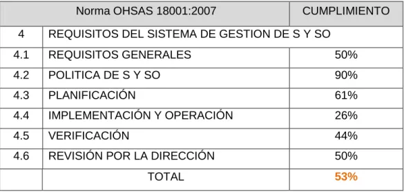 Tabla 4. Resumen del diagnóstico OHSAS 18001:2007 