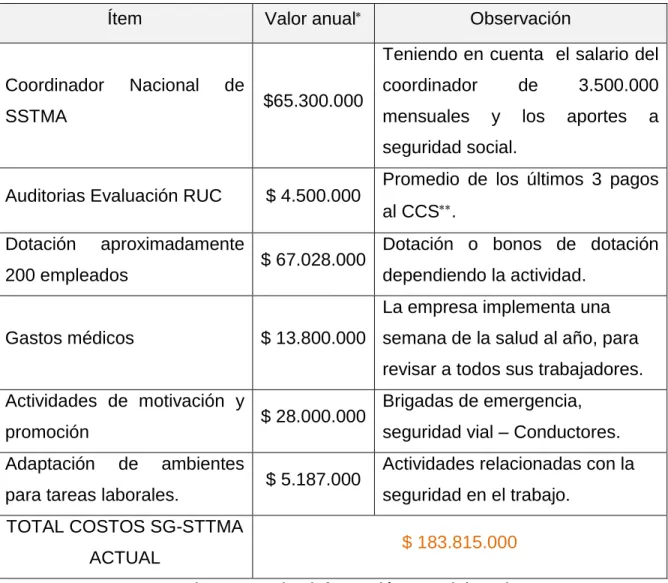 Tabla 8. Costos de mantenimiento del SG-SSTMA  