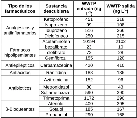 Tabla 2. Concentraciones farmacéuticas detectadas en aguas residuales de varias  plantas de tratamiento de aguas residuales  antes y después del tratamiento