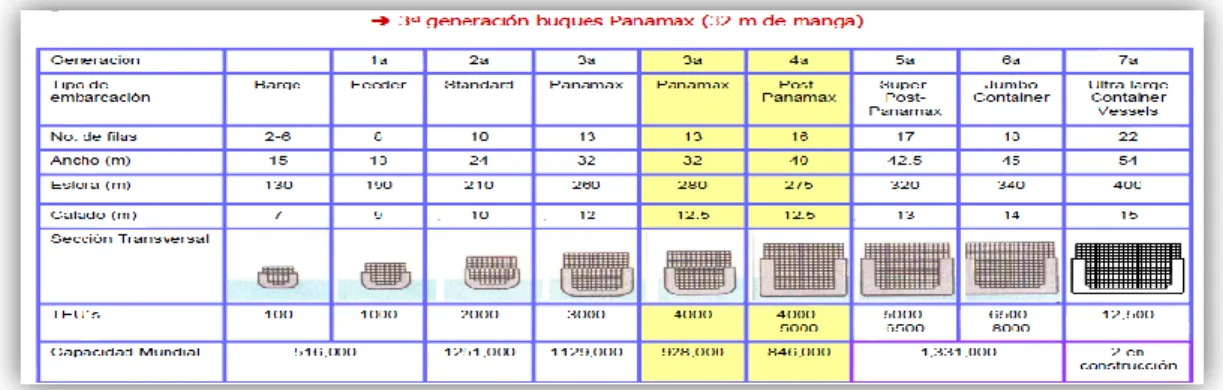TABLA 1 EVOLUCIÓN DE BUQUES CONTAINEROS 