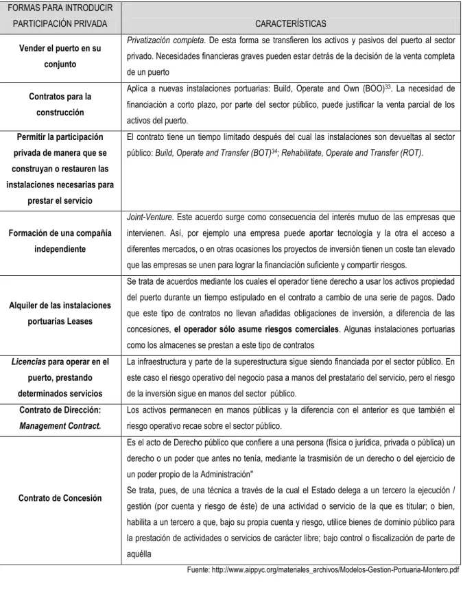 TABLA 10 FORMAS PARA INTRODUCIR PARTICIPACIÓN PRIVADA EN UN PUERTO  FORMAS PARA INTRODUCIR 