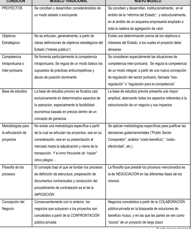 TABLA 11 COMPARACIÓN DEL MODELO TRADICIONAL Y EL MODELO DE PARTICIPACIÓN PÚBLICO PRIVADO 